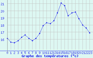 Courbe de tempratures pour Sausseuzemare-en-Caux (76)