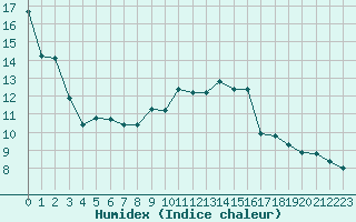 Courbe de l'humidex pour Berson (33)