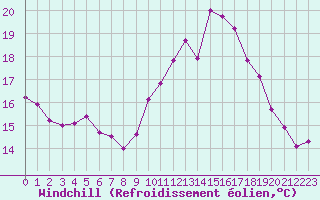 Courbe du refroidissement olien pour Poitiers (86)