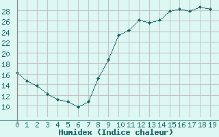 Courbe de l'humidex pour Prigueux (24)