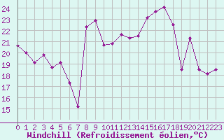 Courbe du refroidissement olien pour Cap Corse (2B)
