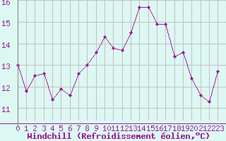Courbe du refroidissement olien pour Solenzara - Base arienne (2B)