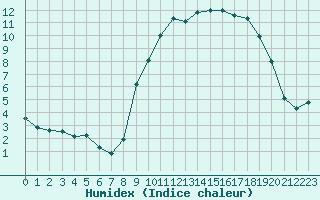 Courbe de l'humidex pour Caen (14)