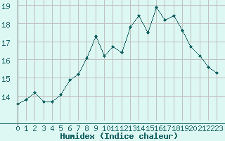 Courbe de l'humidex pour Lanvoc (29)