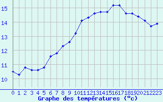 Courbe de tempratures pour Brest (29)