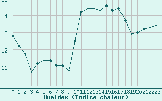 Courbe de l'humidex pour Dunkerque (59)