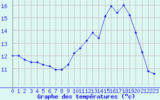 Courbe de tempratures pour Brest (29)