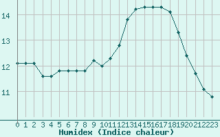 Courbe de l'humidex pour Nancy - Ochey (54)