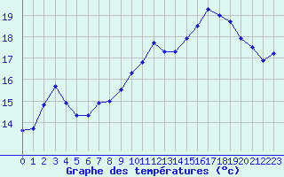 Courbe de tempratures pour Trappes (78)