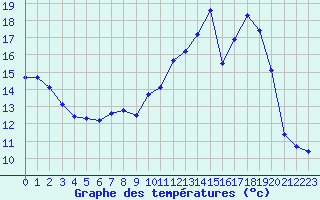 Courbe de tempratures pour Chailles (41)