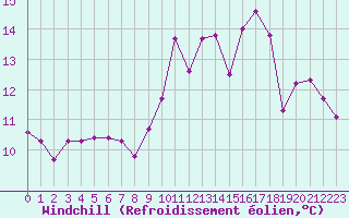 Courbe du refroidissement olien pour Landivisiau (29)