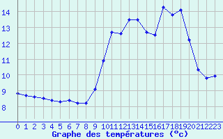 Courbe de tempratures pour Colmar (68)