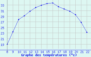 Courbe de tempratures pour Trets (13)