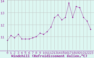 Courbe du refroidissement olien pour Cap de la Hague (50)