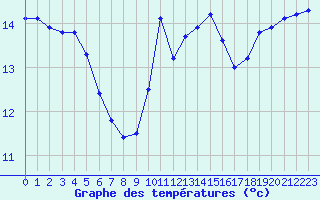 Courbe de tempratures pour Leucate (11)