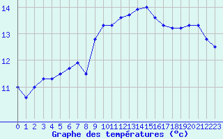 Courbe de tempratures pour Montpellier (34)