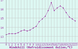 Courbe du refroidissement olien pour Le Mesnil-Esnard (76)