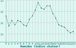 Courbe de l'humidex pour Sallles d'Aude (11)