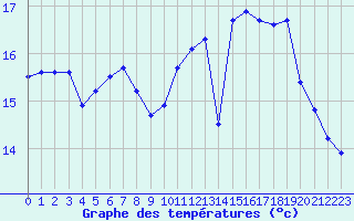 Courbe de tempratures pour Quimper (29)