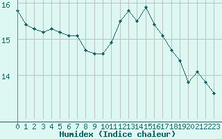 Courbe de l'humidex pour Niort (79)