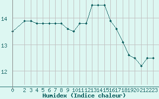 Courbe de l'humidex pour Saint-Bonnet-de-Bellac (87)