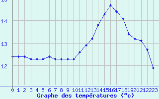 Courbe de tempratures pour Berson (33)