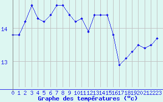 Courbe de tempratures pour Cavalaire-sur-Mer (83)