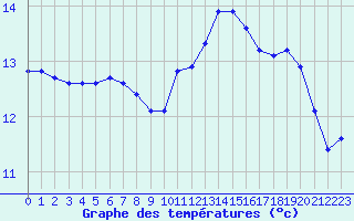 Courbe de tempratures pour Connerr (72)