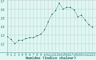 Courbe de l'humidex pour Dieppe (76)