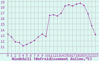 Courbe du refroidissement olien pour Cherbourg (50)
