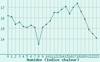 Courbe de l'humidex pour Chambry / Aix-Les-Bains (73)