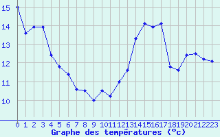 Courbe de tempratures pour Cap de la Hve (76)