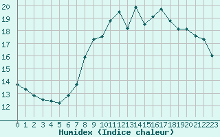 Courbe de l'humidex pour La Roche-sur-Yon (85)