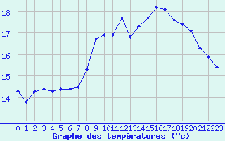 Courbe de tempratures pour Brignogan (29)