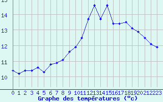 Courbe de tempratures pour Saint-Michel-Mont-Mercure (85)