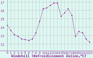 Courbe du refroidissement olien pour Sallanches (74)