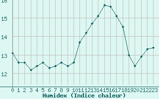 Courbe de l'humidex pour La Poblachuela (Esp)