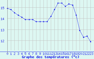 Courbe de tempratures pour Remich (Lu)