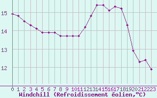 Courbe du refroidissement olien pour Remich (Lu)