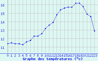 Courbe de tempratures pour Haegen (67)