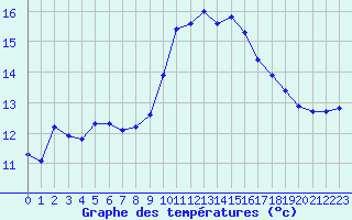 Courbe de tempratures pour Porquerolles (83)