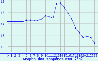 Courbe de tempratures pour Ste (34)