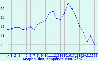 Courbe de tempratures pour Ploumanac