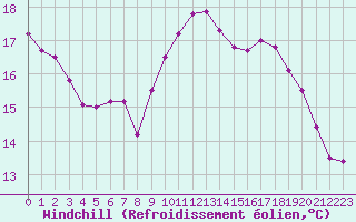 Courbe du refroidissement olien pour Brignogan (29)