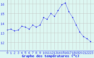 Courbe de tempratures pour Le Vigan (30)