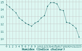 Courbe de l'humidex pour Paris Saint-Germain-des-Prs (75)