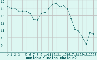 Courbe de l'humidex pour Saint-Nazaire (44)