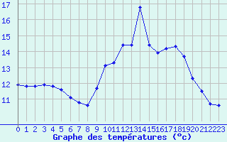 Courbe de tempratures pour Porquerolles (83)