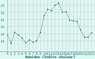 Courbe de l'humidex pour Gros-Rderching (57)