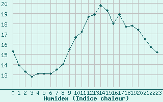 Courbe de l'humidex pour Villarzel (Sw)